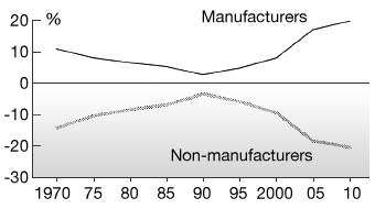 Figure: Deviations of wages in the manufacturing and non-manufacturing sectors from the average for the entire private sector
