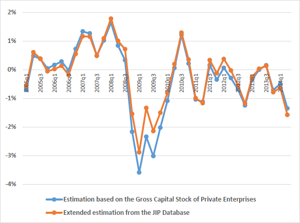 Figure: Comparison of Supply and Demand Gap Rates