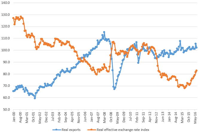 Figure: Japan's Real Exports and the Real Effective Exchange Rate of the Yen