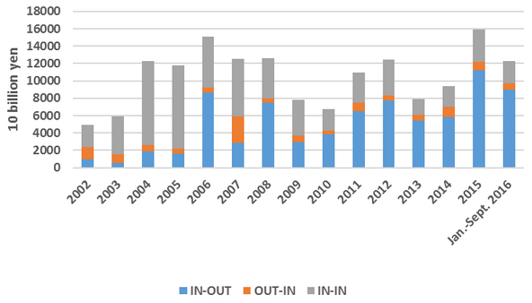 Figure 2. Changes in M&A Volume in Japan