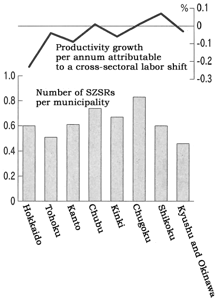 Figure: Productivity Growth and the Number of SZSRs per Municipality (2003-2009) Figure: Productivity Growth and the Number of SZSRs per Municipality (2003-2009)