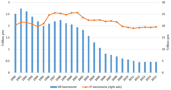 Figure: Investment in IT and HR