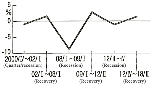 Figure 2: Japan's Economic Growth Rate (annual) During Booms and Bust