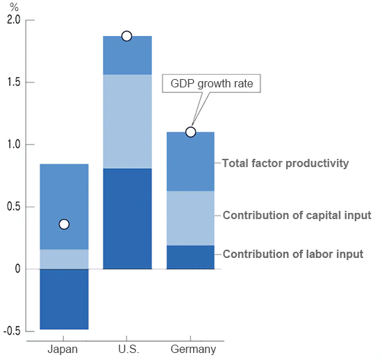 Japanese, U.S. and German growth accounting (2010-2020)