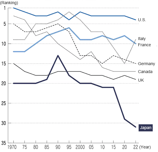 Changes in labor productivity per worker rankings for G7 countries Changes in labor productivity per worker rankings for G7 countries