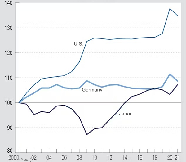 Capital intensity in Japan, U.S. and Germany (2000 = 100)