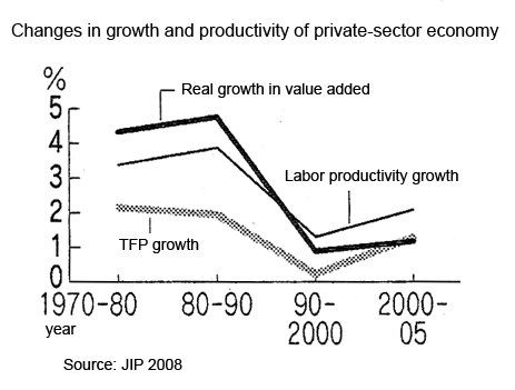 Changes in growth and productivity of private-sector economy