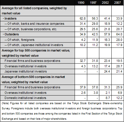 Figure: Ownership Structure of Listed Companies at the End of March (%)