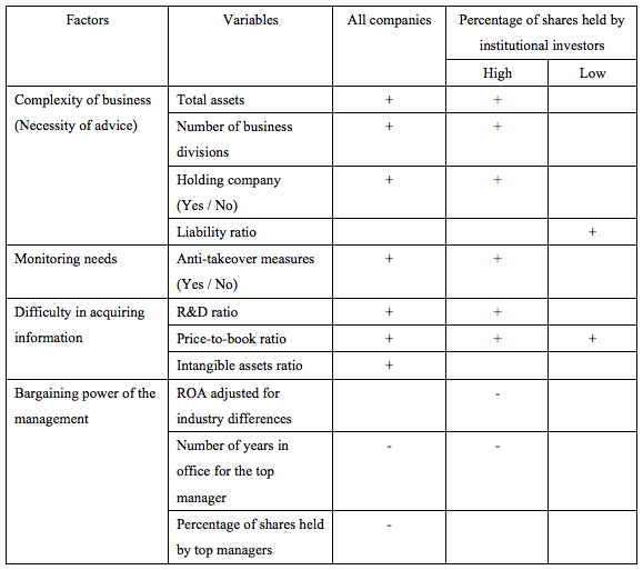 Table: Estimation of Factors Determining the Structure of the Board of Directors