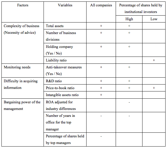 Table: Estimation of Factors Determining the Structure of the Board of Directors Table: Estimation of Factors Determining the Structure of the Board of Directors