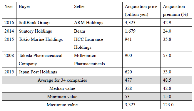 Figure: Examples of Large Overseas M&A and Acquisition Premiums Figure: Examples of Large Overseas M&A and Acquisition Premiums