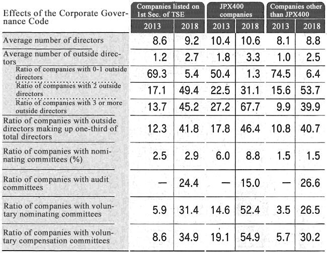Effects of the Corporate Governance Code