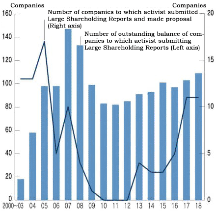 Graph: Number of Large Shareholding Reports Requested by Activists and Number of Companies to which Activists made Proposal
