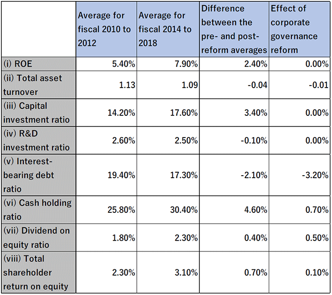 Figure 1. Corporate Performance, Behavior, and Financial Policy between Pre-and Post-Reform (the average for companies listed in the first section of the Tokyo Stock Exchange)