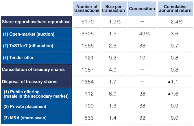 Share Repurchases by Japanese Listed Companies