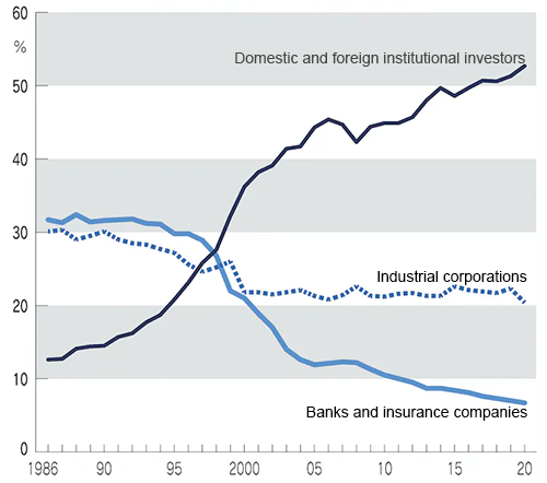 Long-term trend of ownership structure among  listed companies in Japan