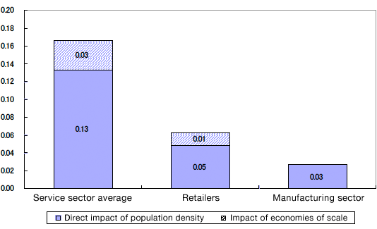 Figure: Economies of Demand in Service industries