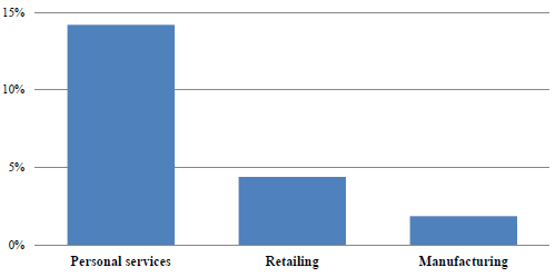 Figure: Population Density and TFP at the Establishment Level