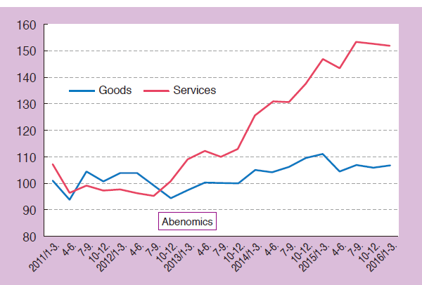 Export Trends in Japanese Goods & Services