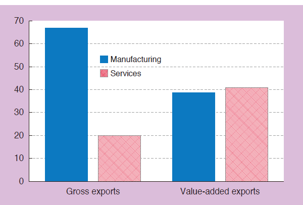 Gross Exports & Breakdown of Value-Added Exports (%)