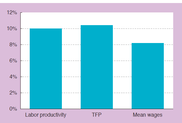Productivity & Wages of Manufacturing Companies Without Factories