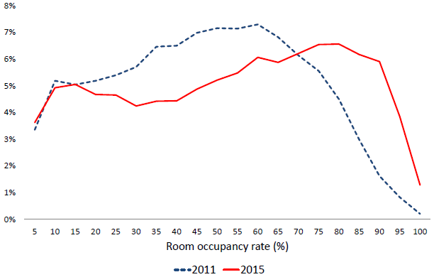 Figure. Distribution of the Occupancy Rate of Lodging Facilities