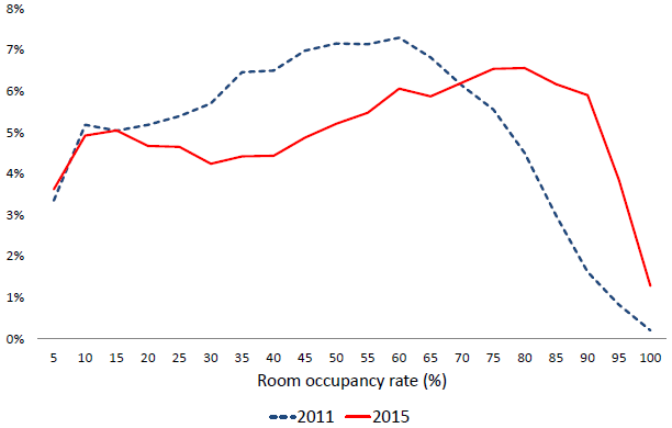Figure. Distribution of the Occupancy Rate of Lodging Facilities Figure. Distribution of the Occupancy Rate of Lodging Facilities