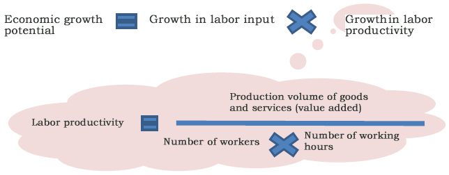 Figure: What is Labor Productivity? Figure: What is Labor Productivity?