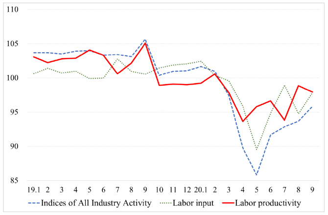 Figure. Labor Productivity Under the COVID-19 Crisis