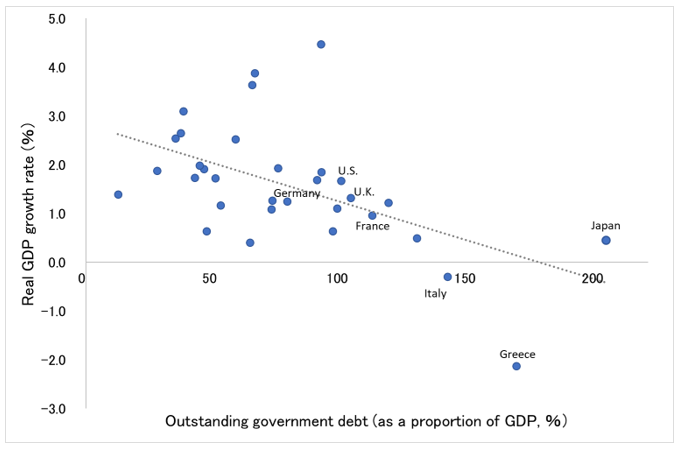 Figure. Outstanding Government Debt (as a proportion of GDP) and real economic growth rate in OECD countries