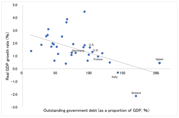 Figure. Outstanding Government Debt (as a proportion of GDP) and real economic growth rate in OECD countries Figure. Outstanding Government Debt (as a proportion of GDP) and real economic growth rate in OECD countries