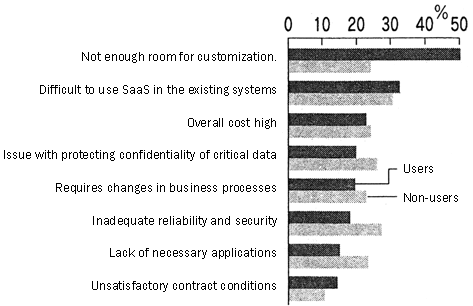 Problems Surrounding the Introduction and Use of SaaS