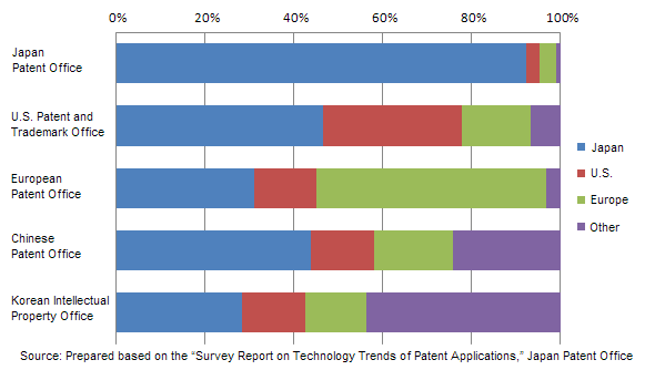 Figure: Breakdown of applicants for solar cell-related patents