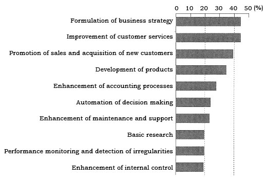 Figure: Purposes of Japanese companies using big data