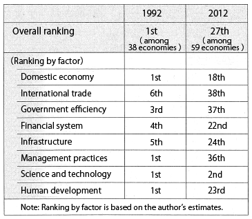 Figure. Changes in IMD Ranking