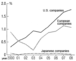 Figure: Percentage of made-in-China inventions out of the total number of patents registered in China by Japanese, U.S., and European companies