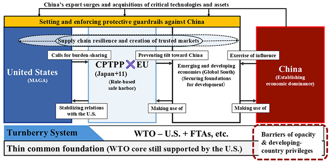 Dynamics in Rebuilding the Trade Order