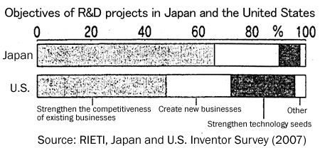 Objectives of R&D projects in Japan and the United States