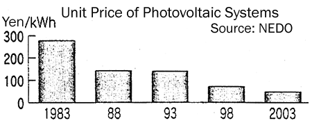 Unit Price of Photovoltaic Systems