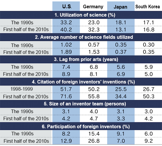 Indicators of R&D capabilities for individual countries