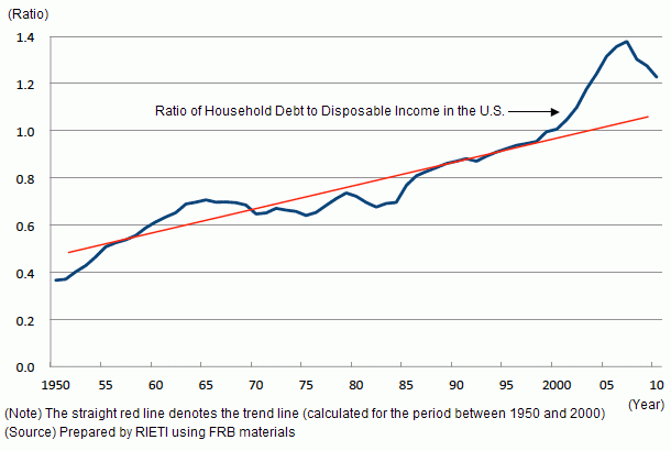 Figure 1: U.S. Economy Still in Adjustment Phase—Elimination of Excessive Household Debt to Take Several More Years Figure 1: U.S. Economy Still in Adjustment Phase—Elimination of Excessive Household Debt to Take Several More Years