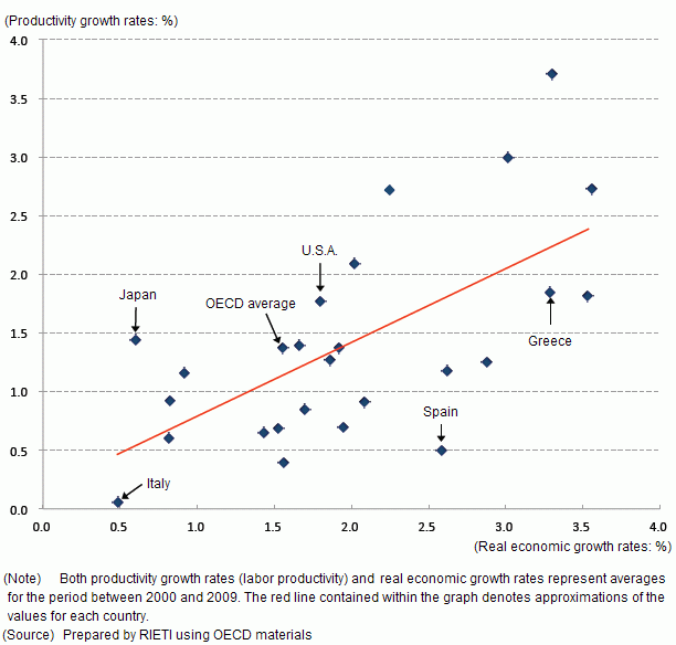 Figure 2: In Greece, Economic Growth was Driven Upwards Relative to Productivity Growth Rates