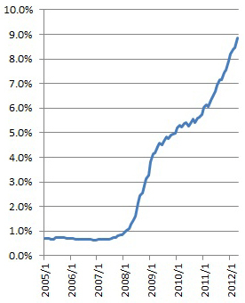 Figure 1: Spanish banks' bad debt rate Figure 1: Spanish banks' bad debt rate