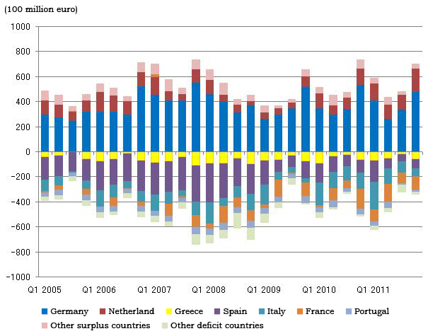 Figure 2: Changes in current account balances of euro zone countries