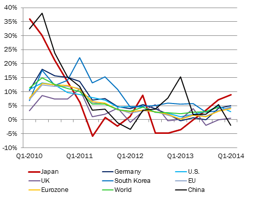 Figure 1: Changes in Export Volume for Major Economies Figure 1: Changes in Export Volume for Major Economies