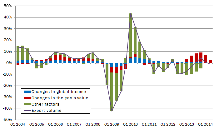 Figure 2: Impact of a Weaker Yen on Changes in Japan's Export Volume Figure 2: Impact of a Weaker Yen on Changes in Japan's Export Volume