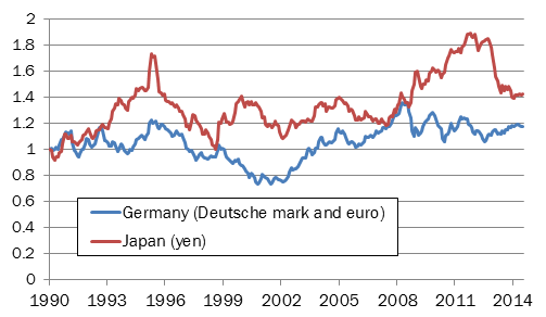 Figure 5: Changes in the Value of the Japanese and German Currencies against the U.S. Dollar