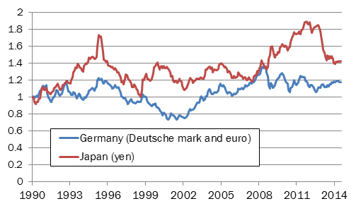 Figure 5: Changes in the Value of the Japanese and German Currencies against the U.S. Dollar Figure 5: Changes in the Value of the Japanese and German Currencies against the U.S. Dollar