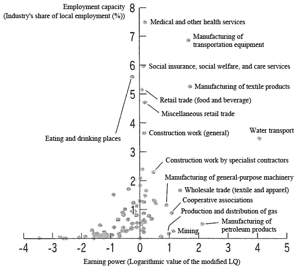 Figure: Earning Power and Employment Capacity of the City of Imabari