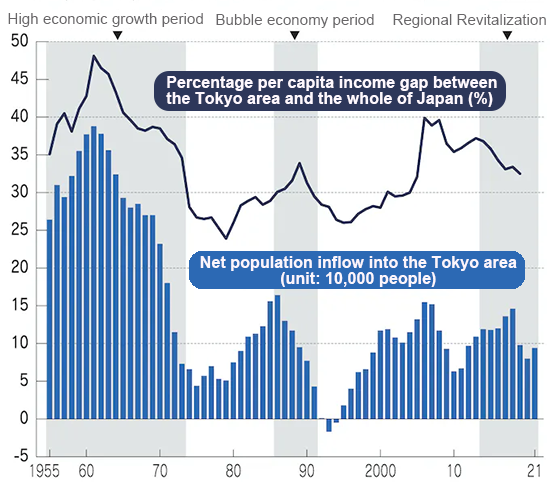 Percentage per capita income gap between the Tokyo area (Tokyo and three neighboring prefectures) and the whole of Japan, and net population inflow into the Tokyo area